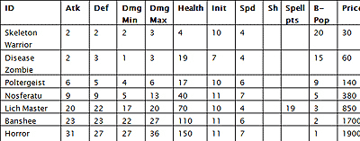 Heroes 5 Tribes of the East: Necropolis alternate upgrades table
