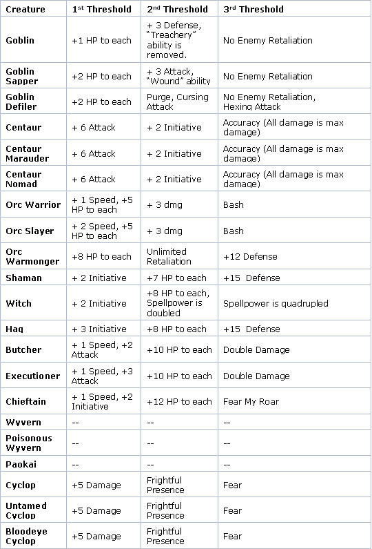 Heroes 5: Tribes of the East Rage Chart