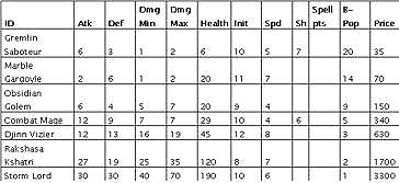 Heroes 5 Tribes of the East: Academy alternate upgrades table