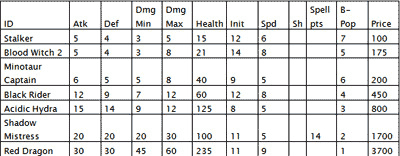 Heroes 5 Tribes of the East: Dungeon alternate upgrades table