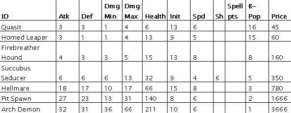 Heroes 5 Tribes of the East: Inferno alternate upgrades table