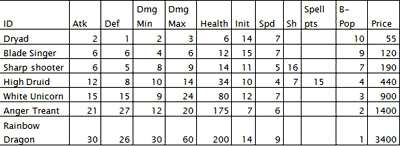 Heroes 5 Tribes of the East: Sylvan alternate upgrades table